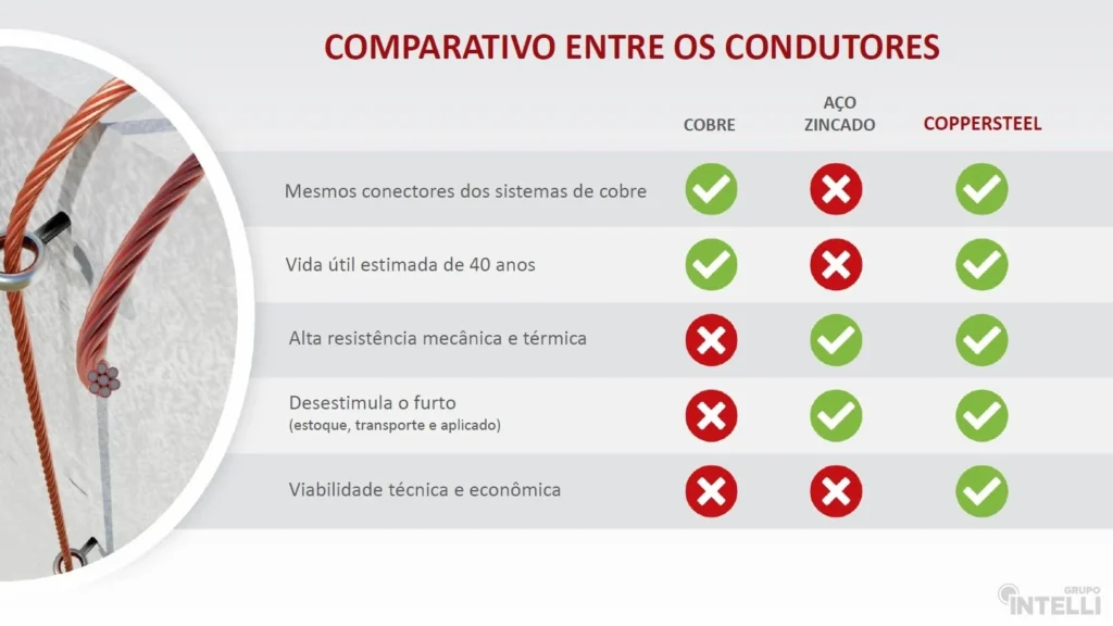 Blogpost sobre a NBR 5419 e produtos COPPERSTEEL. No blog da INTELLI!